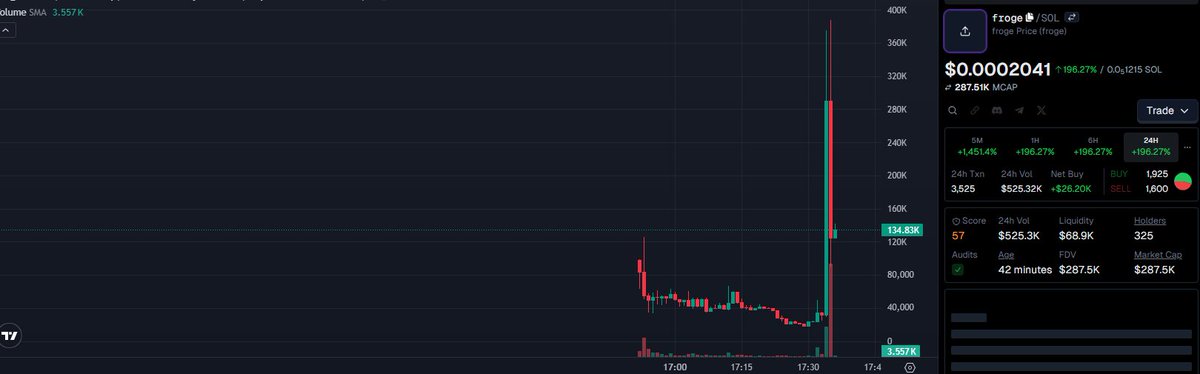 k_vlde's tweet image. ⚠️🌪️🚨 froge | $froge - SMASHING RESISTANCE!

CzdpPoGiyWHg62uSziwNswjN2STE4xXDGsVTKZ2BQKGk

#froge 10.5x  💹 $28.6k  🚢  $300.4k and riding high and catching all the gains! 🌊💸

🤑 ALERTS at: t.me/MemesDontLies/…

#SolanaNFTs #Solana #AlphaAlert