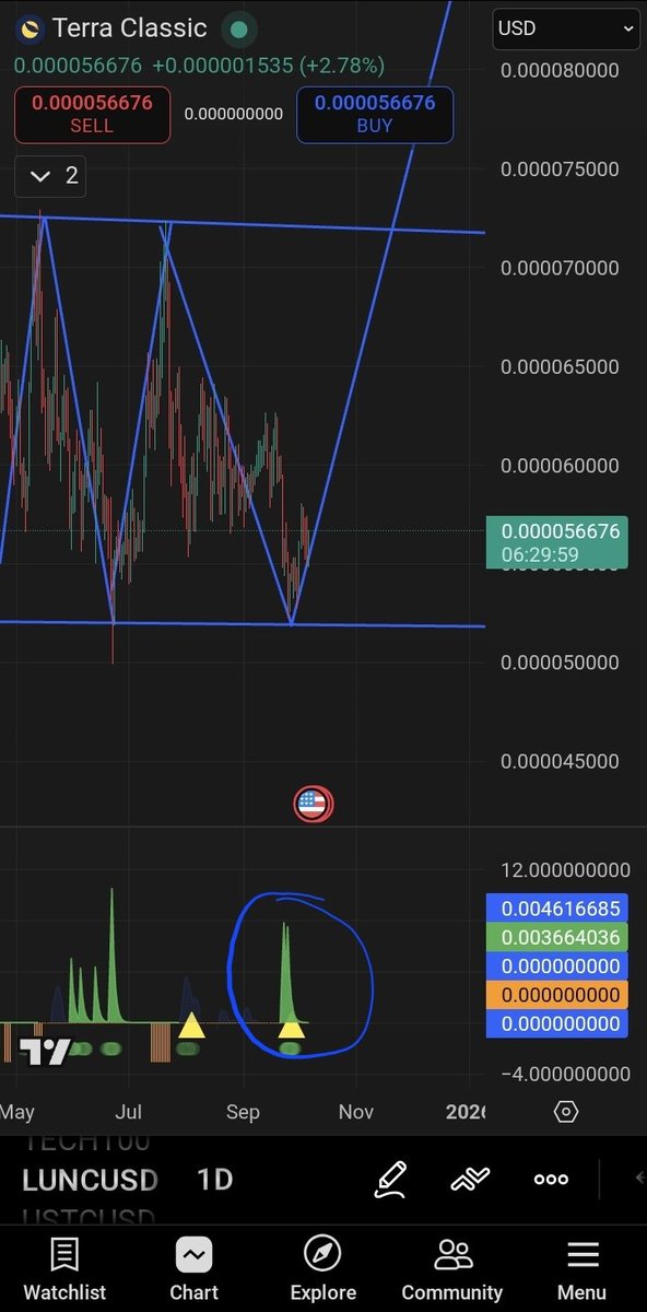 FortuneNavigato's tweet photo. 🐋 Whales have already accumulated $LUNC 🪙
The recent volume spike says it all — something big is coming. 📈
Price bounced perfectly from the bottom, forming a bullish structure. 🚀
#TerraClassic #LUNC #Crypto #Bullish #CryptoLion https://t.co/gFUI4M18I6