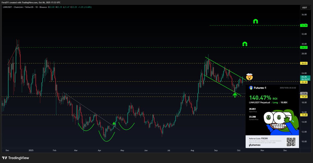 #Chainlink
heads up! 
the monster is about to break out of its Mega Bull-Flag 

LFG🔥🚀
$Link #Link