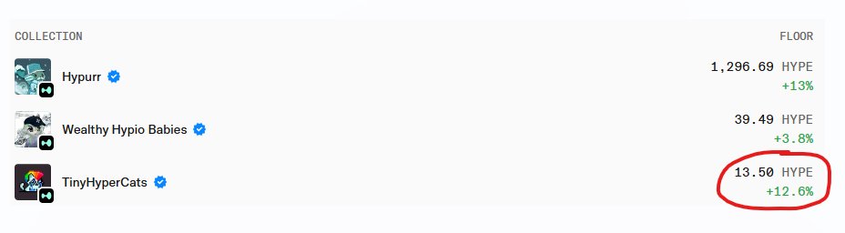 I think Tiny Hyper Cats are undervalued.

1.3m marketcap for the first ever Hyperliquid NFT collection seems cheap to me