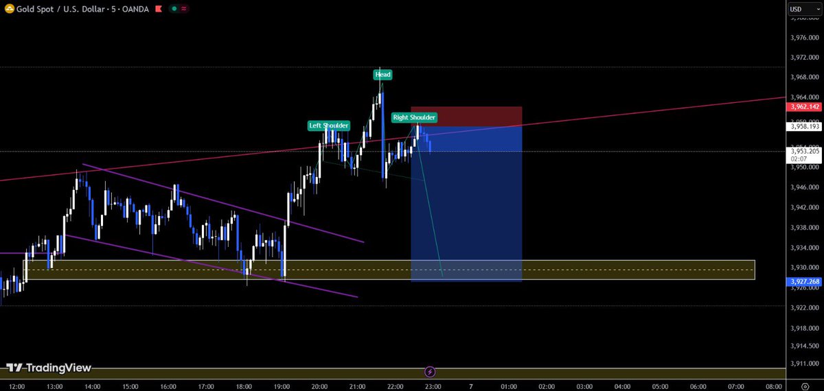 $Gold Head and Shoulder !

#XAUUSD #GOLD