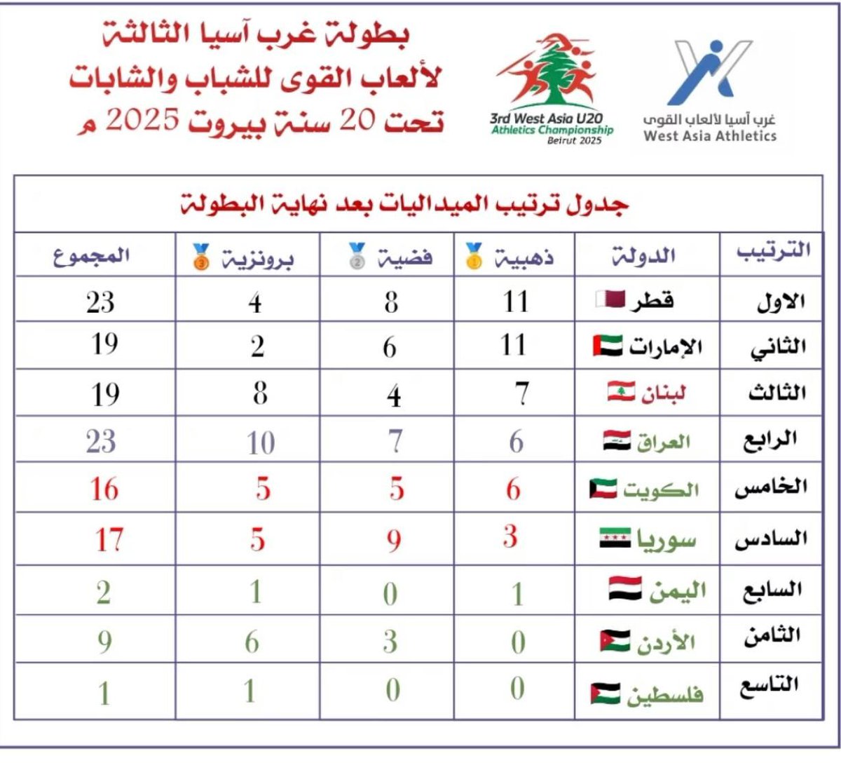 qatarathletics's tweet photo. الأدعــــــــــــــــم .. في الصدارة بجـــــــــــــــدارة 🥇🇶🇦

#TeamQatar https://t.co/IFFhTZ3VW9