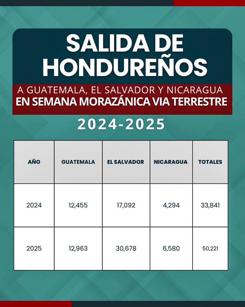 W. Javier Fernández (@javfer10) on Twitter photo Espero que todos los turistas hondureños que visitaron países hermanos hayan disfrutado plenamente sus vacaciones. 🌎🚘
El hecho de que miles de compatriotas hayan podido viajar y practicar turismo nacional e internacional refleja que estamos viviendo una etapa de prosperidad Espero que todos los turistas hondureños que visitaron países hermanos hayan disfrutado plenamente sus vacaciones. 🌎🚘
El hecho de que miles de compatriotas hayan podido viajar y practicar turismo nacional e internacional refleja que estamos viviendo una etapa de prosperidad