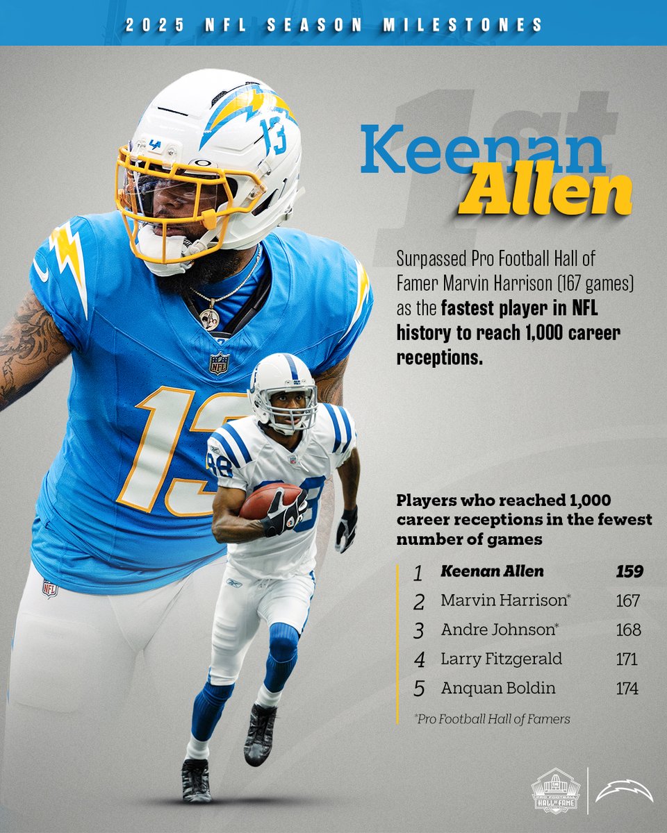 ProFootballHOF's tweet image. 1,000 catches. 159 games.

Keenan Allen became the fastest player in NFL history to reach the milestone in Week 5.