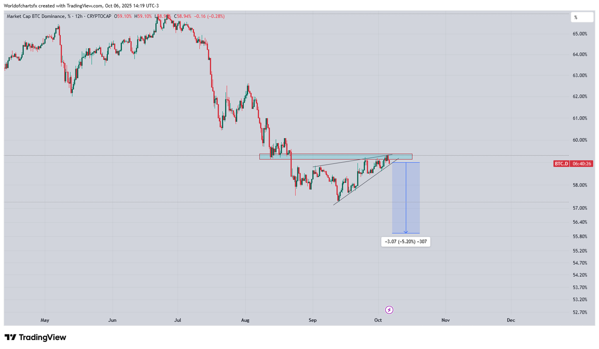 WorldOfCharts1's tweet photo. $Btc Dominance Look Here After This Breakout, We Took Many Entries And Got Massive Profit.

Now After Waiting For Sometime Now Again Bitcoin Dominance On Verge Of Another Breakout, This Breakout Can Lead Another Bullish Wave In #Alts https://t.co/T34A5DD326