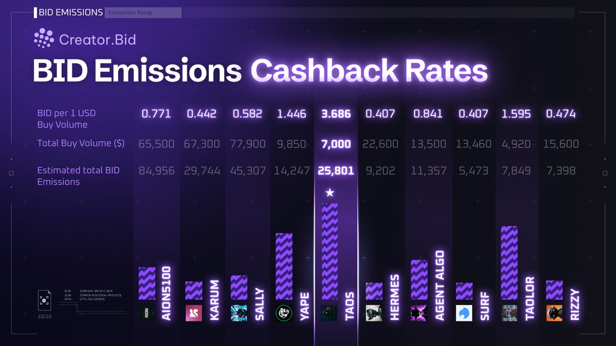 CreatorBid's tweet image. BID Emissions Cashback Analysis

This Friday, 300K $BID will be distributed via emissions.
We looked at 3 datapoints across top agents 👇

1. Total estimated $BID emissions per agent
2. Total buy volume (top 10 users per agent)
3. BID per 1 USD in Buy Volume

Key takeaways

1.…