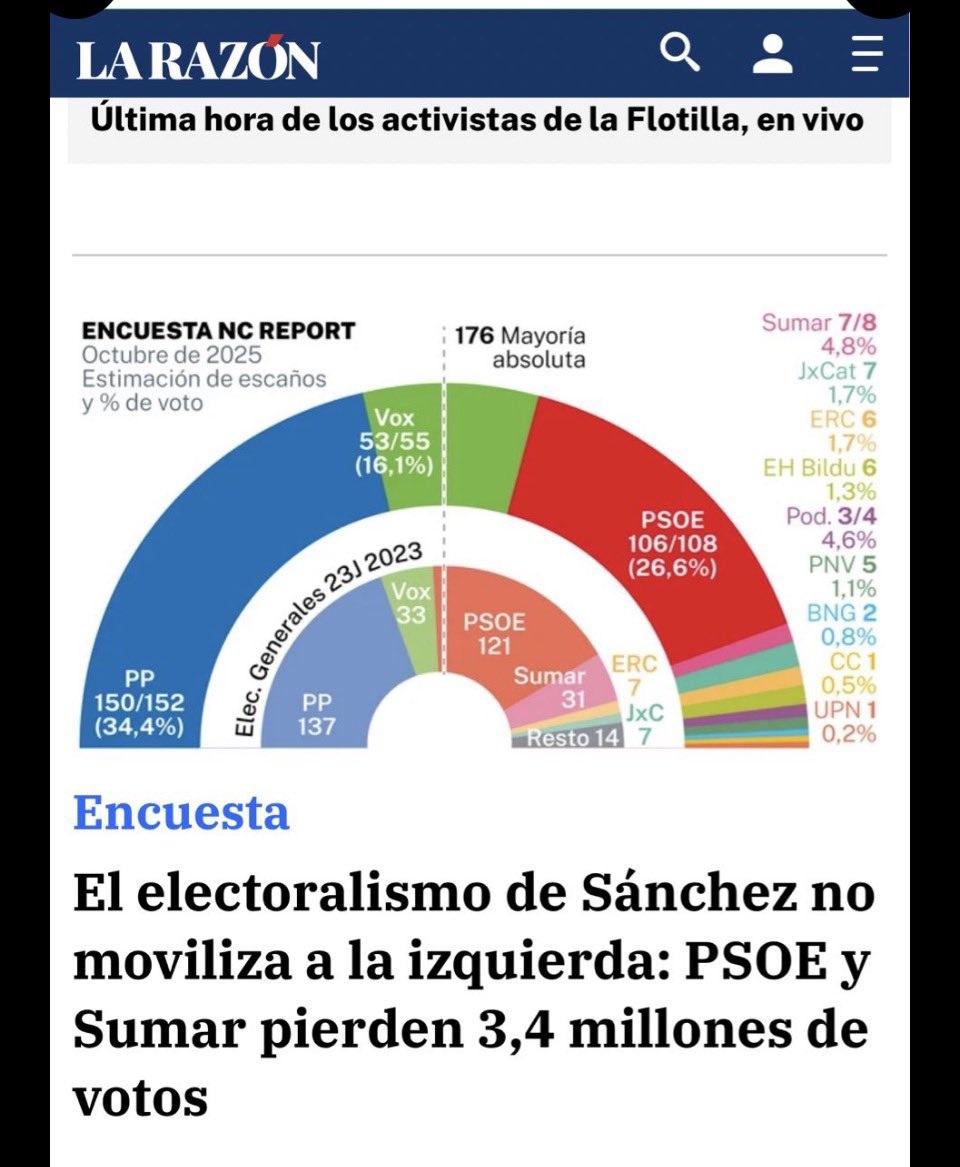 Za1moon's tweet photo. @IreneMontero Con esta otra noticia de hoy se entiende mejor  vuestros numeritos continuos estos días.

NO sois nada, nadie os cree, nadie os va a votar y estáis a un telediario de desaparecer. 

Ni con estas mentiras se os toma en serio. https://t.co/ah7VArQwmY
