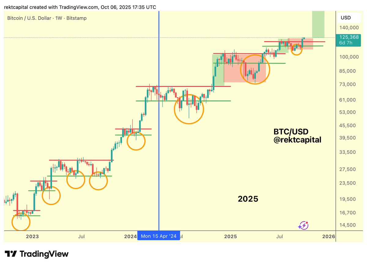 rektcapital's tweet image. #BTC 

Price Discovery Correction 2 is over

In the end, it was indeed shallower but it took roughly the same amount of time to resolve as in previous cycles (2017, 2021)

Now, Bitcoin is on the cusp of entering Price Discovery Uptrend 3

$BTC #Crypto #Bitcoin