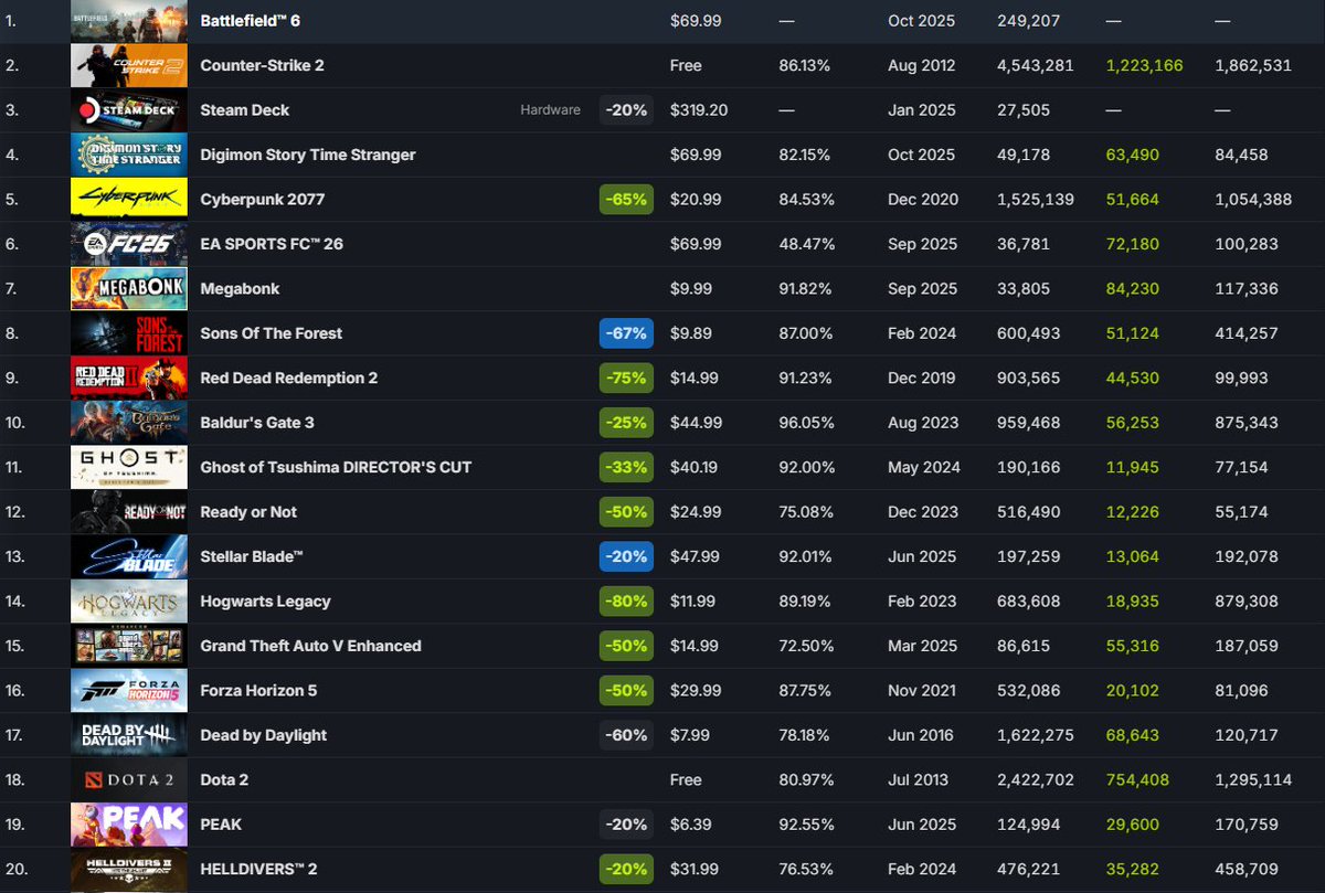 Battlefield 6 has been slaughtering Black Ops 7 LOL.  Was only able to hold top Playstation pre order for 1 day during closed beta (I'm assuming pre orders for codes) and instantly fell even with the open beta.  Same with steam charts, it's not even on the list lmfao.