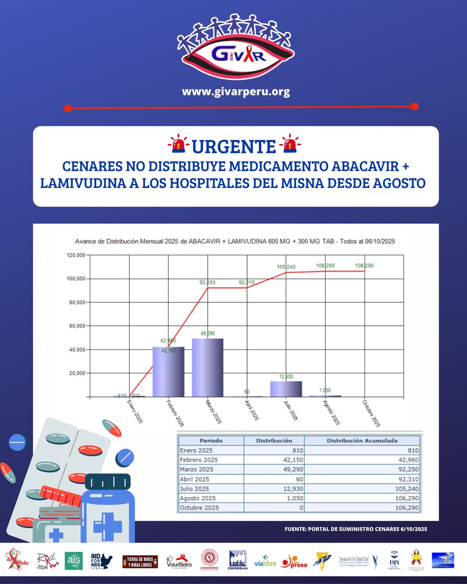 #URGENTE 🚨
💊 CENARES no distribuye Abacavir + Lamivudina (600 mg + 300 mg) a los hospitales del <a href="/Minsa_Peru/">Ministerio de Salud</a>  desde agosto. Además, falta Abacavir 300 mg (sola) —la última entrega fue en junio con solo 11,830 tabletas— y la Lamivudina 150 mg no se distribuye desde marzo 
#VIH