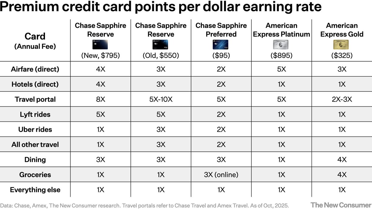 Plenty to discuss around the new Chase Sapphire Reserve's $795 annual fee, its coupon book for upwardly mobile Millennials, and the lock-in value of Ultimate Rewards points.

But what's more interesting/impressive is how Chase is moving up the value chain in commerce — aiming to