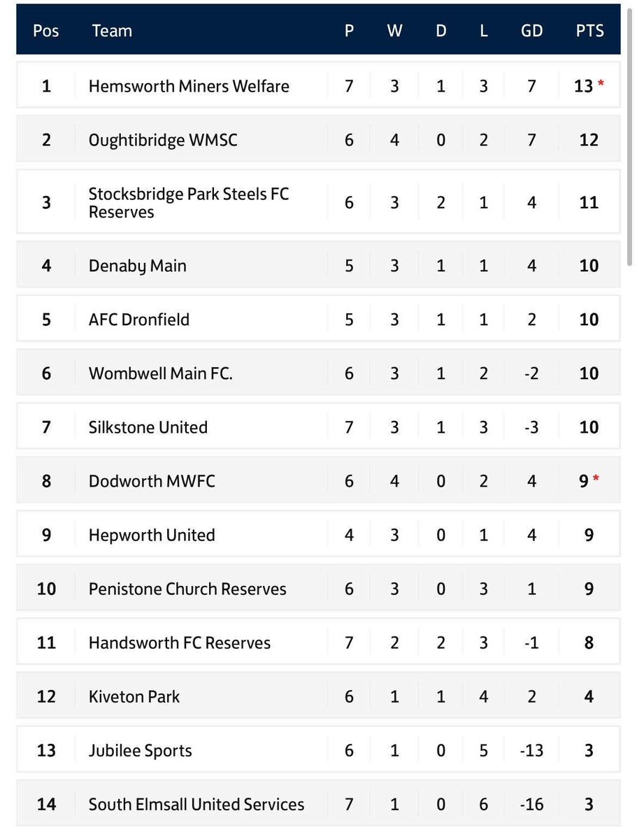 🔝 Well we’ve had worse surprises on a Monday!

The lads now sit top of the league after being handed a win from the Dodworth game. 

The extra three points aside, it’s been a great turn around from the lads scoring 13 and only conceding 2 in the last 3 games 👏 

🔵 #UTW
