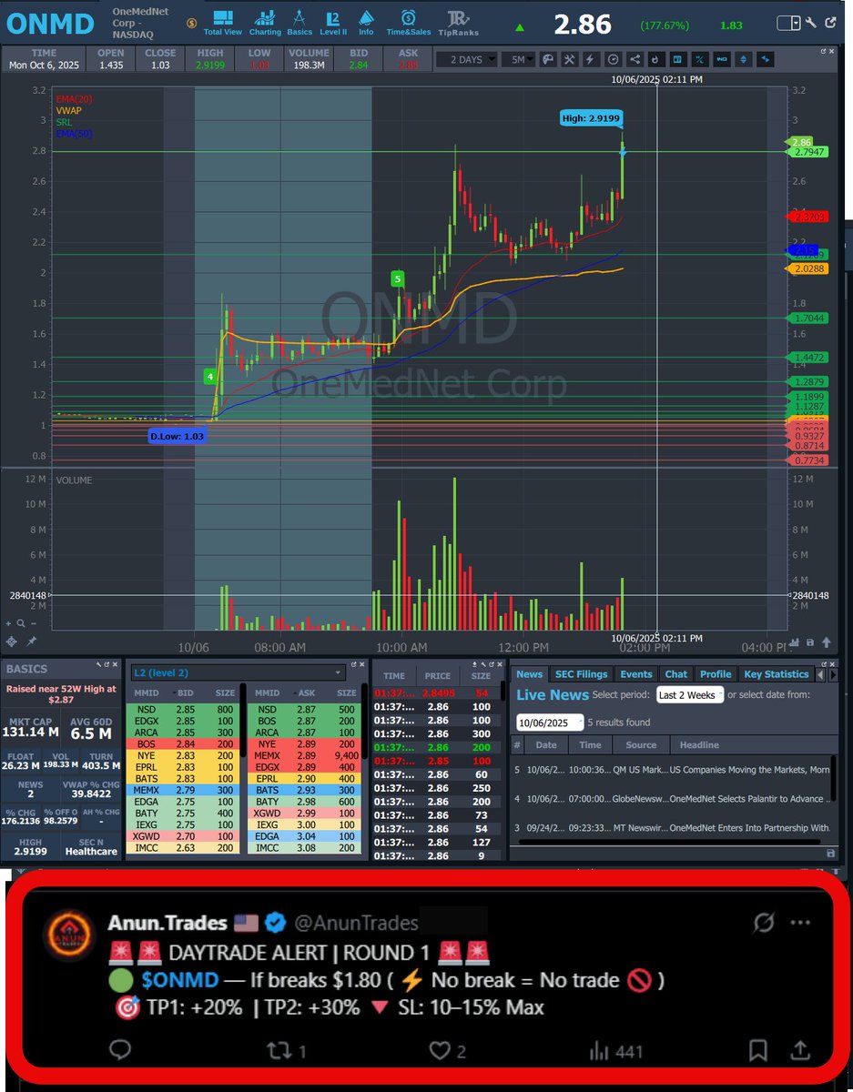 AnunTrades's tweet photo. ⛔ DAYTRADE ALERT UPDATE — NOT A BUY NOW ⛔
💥 $ONMD #ONMD — Entry: $1.80 → HOD: $2.91 (+61.7%)
🎯 TP1: $2.16 (+20%) [✅ HIT]
🎯 TP2: $2.34 (+30%) [✅ HIT]
🔥 Both targets smashed cleanly — explosive follow-through with textbook breakout momentum!
🚀 ONMD = Certified ROCKET trade!