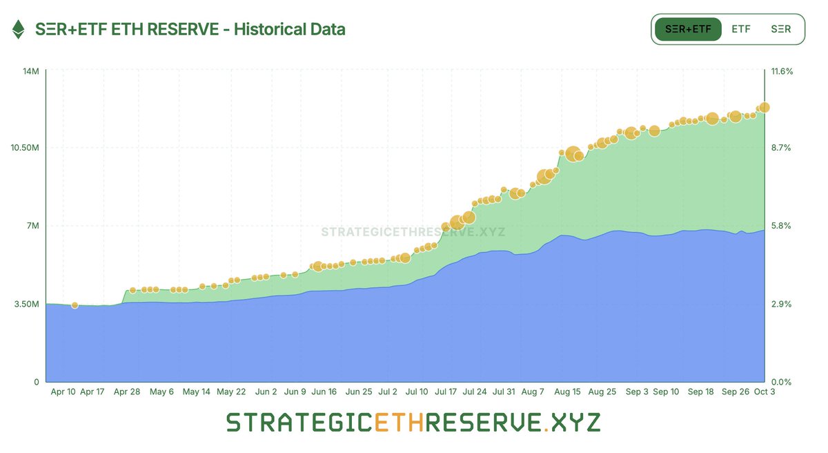 Strategic reserves and ETFs now hold over 10% of the entire $ETH supply for the first time ever:

6.79M ETH ($31.71B) in ETFs
5.67M ETH ($26.48B) in reserves

That's $58B worth of ETH removed from circulating supply. 

Buckle up.