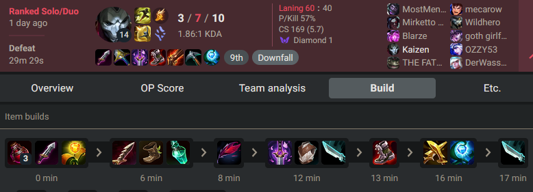333bruises's tweet photo. @HotAnanasJuice @lolSchoon1 considering jhin has tabis yea its pretty decent damage for an auto based assassin to be able to oneshot him under tier2 and leave https://t.co/Jkfes7cYa7