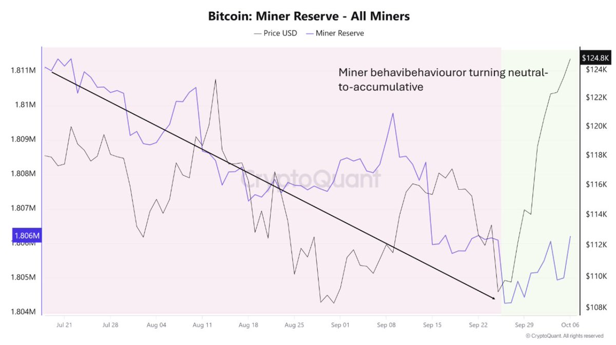 cryptoquant_com's tweet photo. Miners Ease Selling, Buyers Re-Engage, and Institutions Rebuild Positions: A More Sustainable Bitcoin Rally Takes Shape

“If this alignment persists, it sets the stage for a constructive medium-term bias, one that could fuel a relief rally capable of squeezing out roughly $16 billion in short exposure before the next consolidation phase.” – By @NovaqueResearch