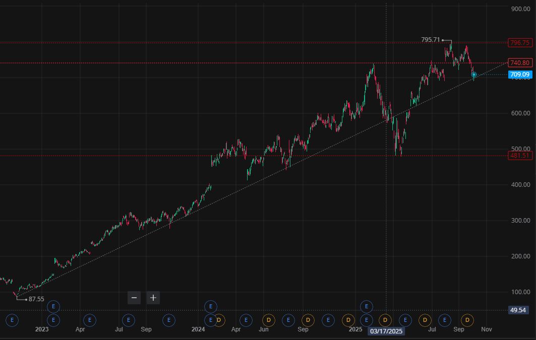 NickWTrading's tweet photo. $META respecting the 3-year trendline as support. https://t.co/mmLg3lytMT