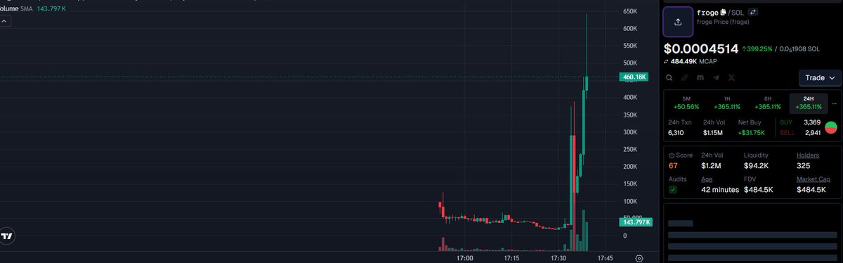 k_vlde's tweet image. 🔥📉👀 froge | $froge - stealing the spotlight on Solana!

CzdpPoGiyWHg62uSziwNswjN2STE4xXDGsVTKZ2BQKGk

#froge 20.2x  💹 $28.6k  🌅  $578.4k and Whales loading bags 🐳🐳🐳

🤑 ALERTS at: t.me/MemesDontLies/…

#SolanaNFTs #Solana #AlphaAlert