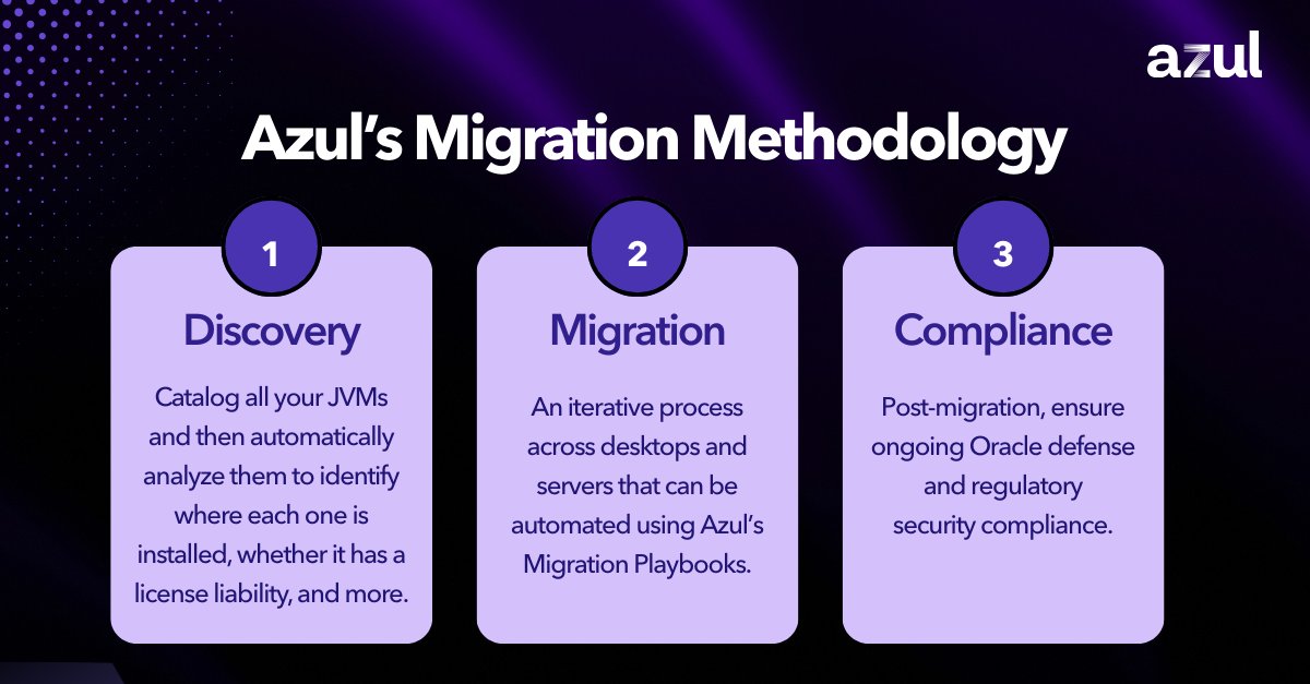 AzulSystems's tweet image. Ditch the Oracle Java treadmill. Azul’s OpenJDK-based platform is 70%+ cheaper, fully compatible, and easy to migrate with a proven 3-step process. No code changes needed. Download the whitepaper: bit.ly/3IKPjRh 

#JavaMigration #OpenJDK