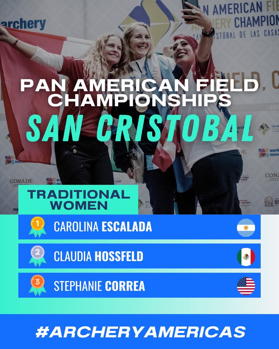 idendeportiva's tweet photo. #TiroconArco 

Podios 🇦🇷 en el Panamericano de Campo en San Cristobal, México 🇲🇽

🥇Carolina Escalada (Tradicional)
🥇José Amigone (Recurvo +50)

#ArcheryAmericas #fieldarchery https://t.co/QHWqpG0qnE