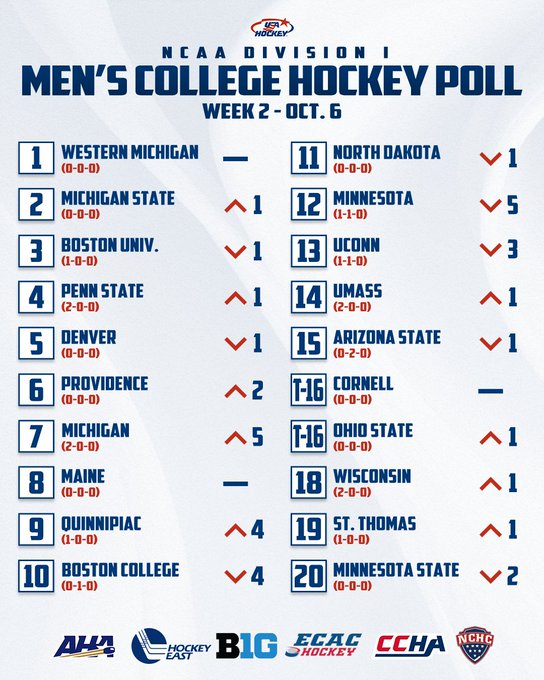 Graphic displays NCAA Division I Mens College Hockey Poll for Week 2 on October 6, listing top 20 teams with rankings and records: 1 Western Michigan undefeated, 2 Michigan State, 3 Boston University, 4 Penn State and Denver tied, 5 Providence, 6 Michigan, 7 Michigan Tech, 8 Maine, 9 Quinnipiac, 10 Boston College, 11 North Dakota, 12 Minnesota, 13 UConn, 14 UMass, 15 Arizona State, 16 Cornell, 17 Ohio State, 18 Wisconsin, 19 St. Thomas, 20 Minnesota State. Logos of conferences including NCHC, Hockey East, Big Ten, CCHA, AHA appear at the bottom.