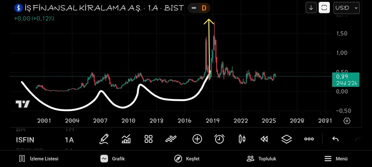 Hisse geçmişinde büyük tobo yapmış ve agrefis yükselmiş 
Dolar bazlı grafiğinde