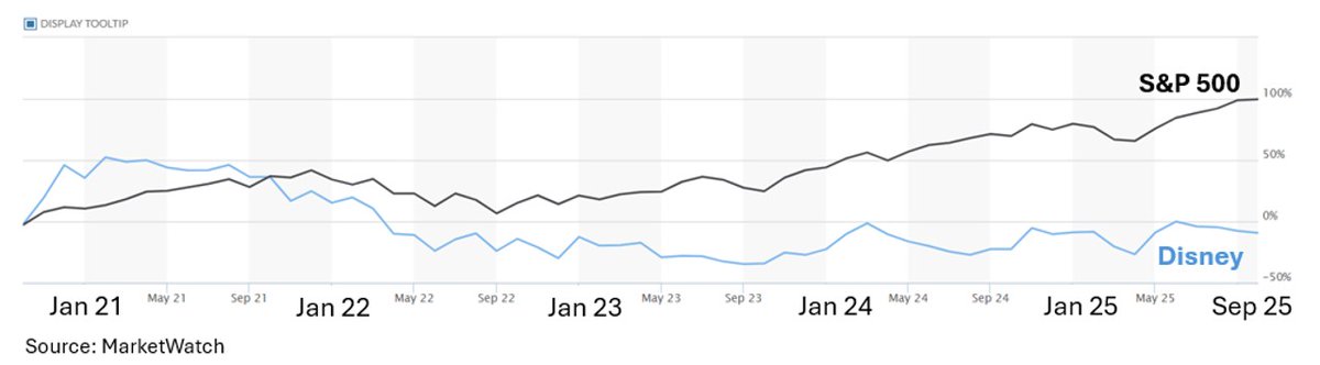 It turns out it's not just the Jimmy Kimmel fiasco! That industry visionary Bob Iger has been de-creating shareholder value for years.