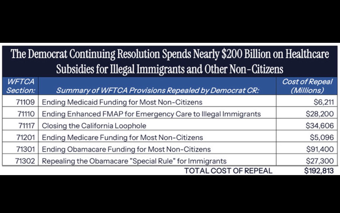 RepBrecheen's tweet image. The Democrats filed legislation (their alternative plan) that results in the continuation of the shutdown of the government. A total of $200 billion of American taxpayers’ hard-earned money would go to providing illegal aliens with subsidized healthcare. Sections of their bill…
