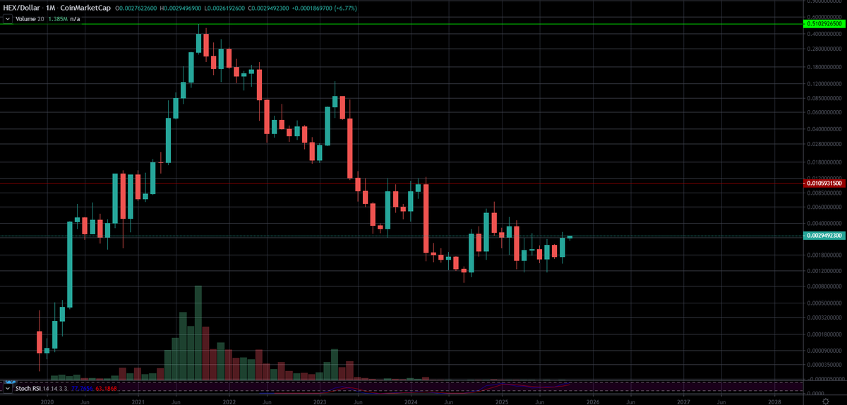 This is HEX on #Ethereum price chart from day 1 until today (over 5 YEARS performance) 👀 

Notice the price today is still much higher than when HEX launched in 2019... 🤫😏

HEX is still working as intended, paying trustless yield for over 5 yrs... That's an eternity in crypto!