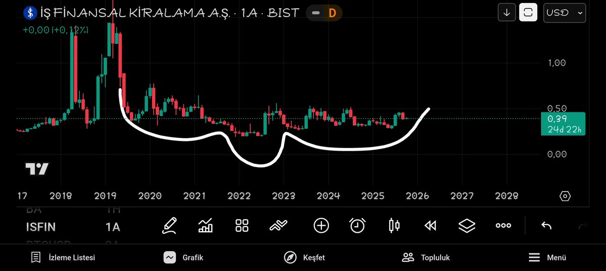 Mevcut görünumü ile burda da bir Tobo çizme egilimde olabilir hisse yene dolar bazında