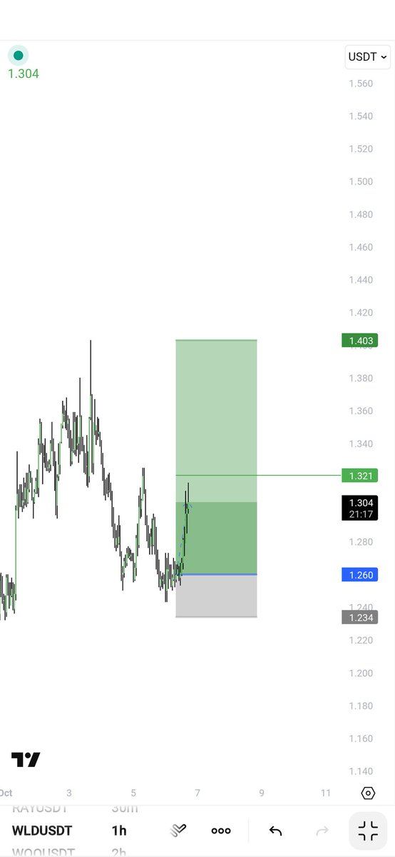 trader__sam's tweet image. $WLD

yeaa going well and pump isn&apos;t over !