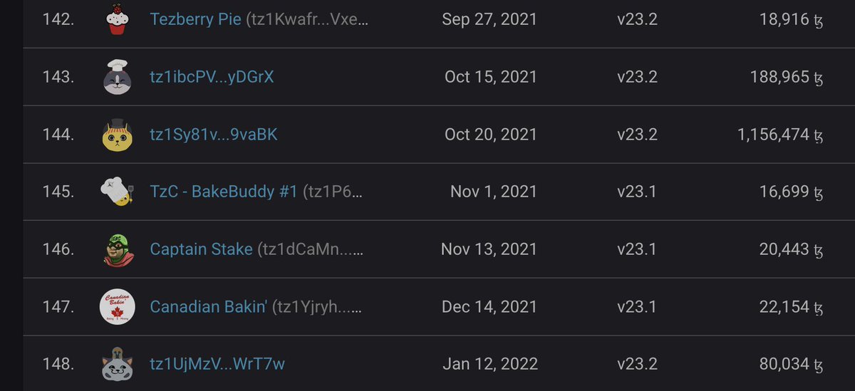 #145 here 😁

Shout-outs to <a href="/CanadianBakinTZ/">CanadianBakin.tez</a> <a href="/captstake/">Captain Stake | captstake.tez</a> and <a href="/TezberryPie/">Tezberry Pie</a>