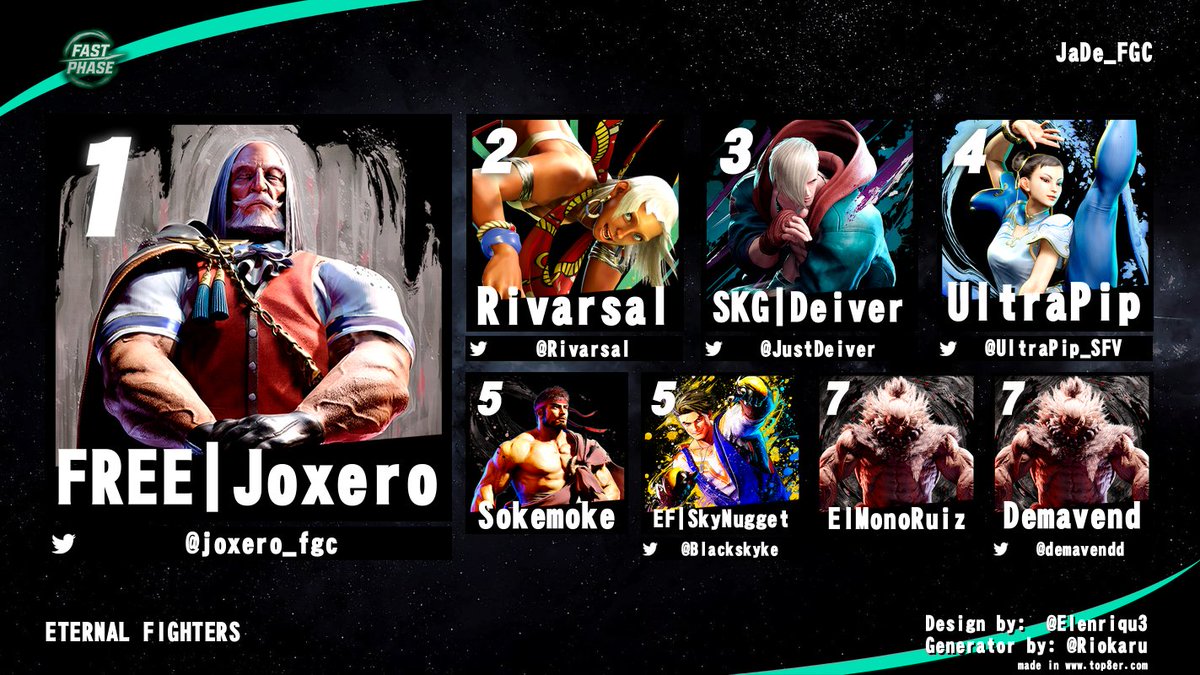 eternalf_'s tweet photo. TOP 8 FAST PHASE 4 SF6

Campeón @joxero_fgc 🏆

2⃣ @Rivarsal 
3⃣ @JustDeiver 
4⃣ @UltraPip_SFV 
5⃣ Sokemoke
6⃣ @Blackskyke 
7⃣ ElMonoRuiz
8⃣ @demavendd https://t.co/XjTSA7GikR
