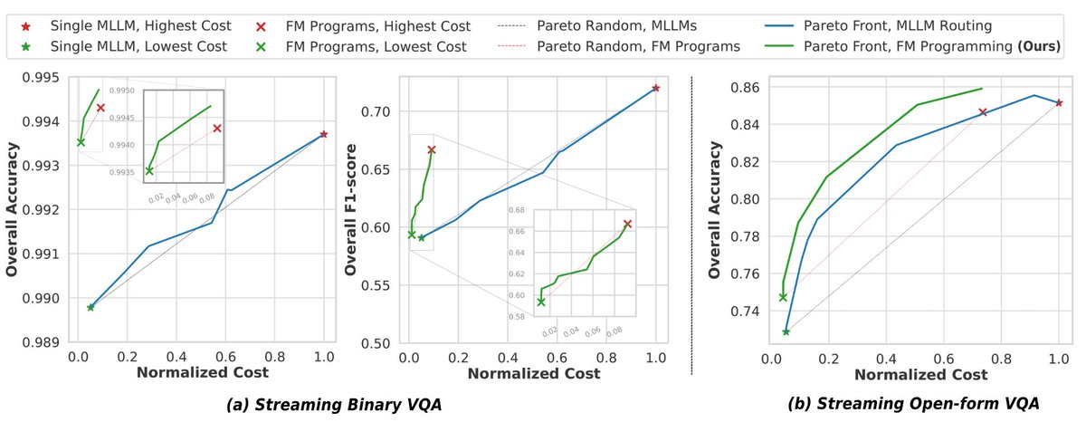 flitternie's tweet photo. 2/2 Results: up to 98% cost savings with minimal loss in task performance — without locking into one monolithic model. 

We also release new benchmarks for streaming VQA on resource-constrained settings. Check it out on our website. 

🔗 https://t.co/1J5B26XisQ https://t.co/mTZclOYQf4