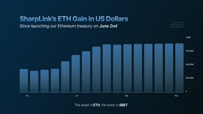 A blue-themed bar chart titled SharpLink's ETH Gain in US Dollars since launching Ethereum treasury on June 2 displays monthly increases from June to September with bars rising from 0 to approximately 900M. The x-axis labels months from Jun to Sep and the y-axis scales from 0 to 1000M in increments of 200M. Subtitle notes The asset is ETH ticker is SBET. No watermarks visible.