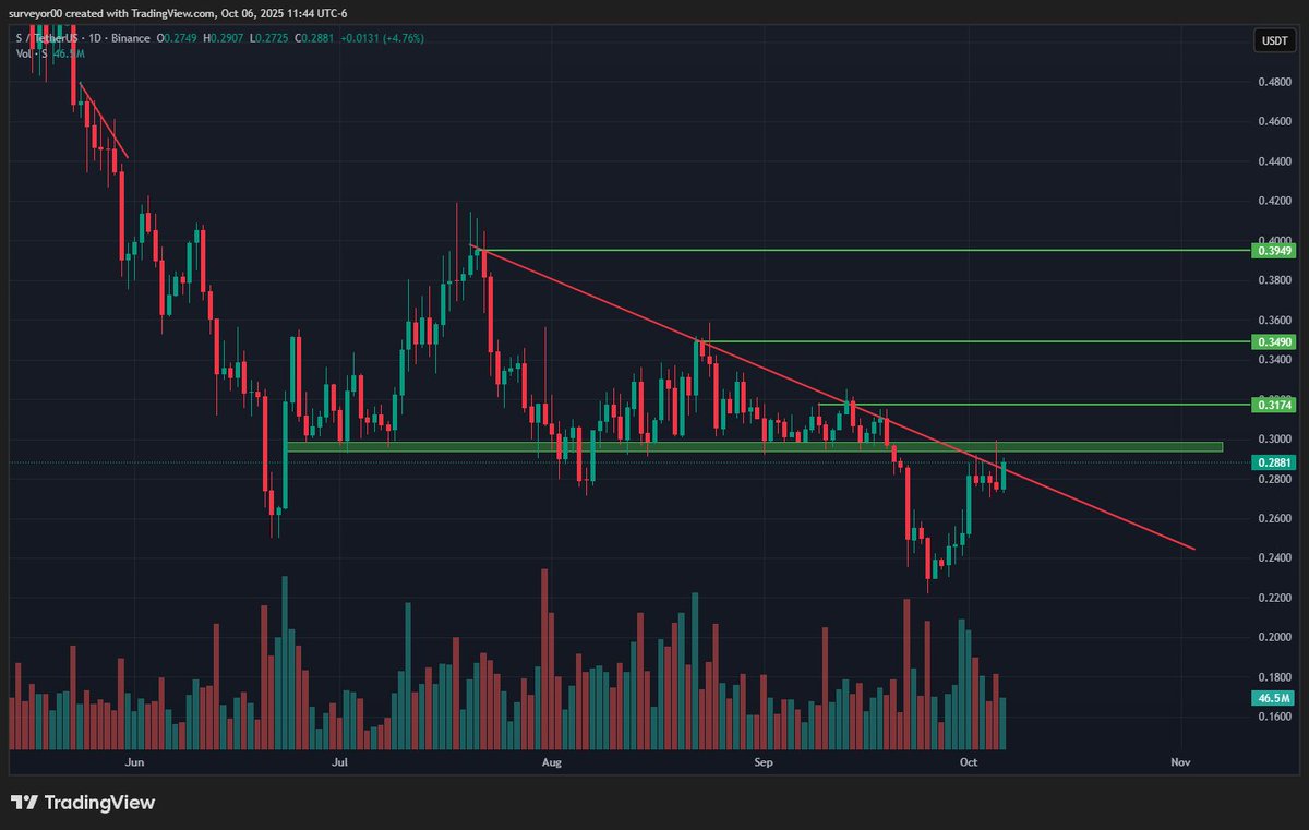 Everyone looking at the $S downtrend break. Would be nice to flip

Im more concerned about reclaiming this bottom and successfully retesting.

Id add more to my long there.