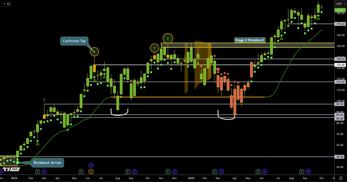 ZeroHedge_'s tweet image. $NVDA

Should continue as long as the green Dots keep printing on this weekly chart like I&apos;ve been saying since the stage 2 breakout.

#higher