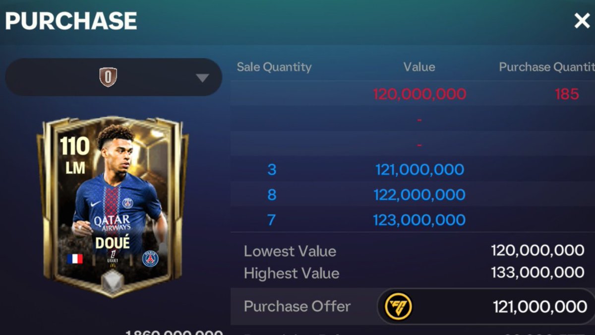 🤔Greedy investors have already taken action. #FCMobile

🇨🇵DOUÉ 110
• The Cheapest 110 Card in the market right now
• Exchange Materials
• 5K Extra Time tokens
   - ×6 106 = 220M
   - ×1 110 DOUÉ = 120M

⚠️ Good investment but don't expect quick profits because supply is high.