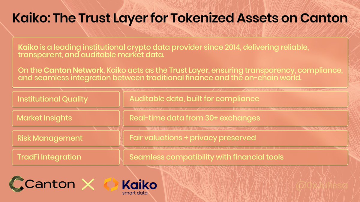 0xJu1issa's tweet image. The bridge between #TradFi and the on-chain world is here 🌉
@KaikoData is the indispensable Trust Layer for tokenized assets on the Canton Network.
Here’s why 👇
✅ Institutional Quality: clean & auditable data for compliance
✅ Market Insights: real-time data from 30+…