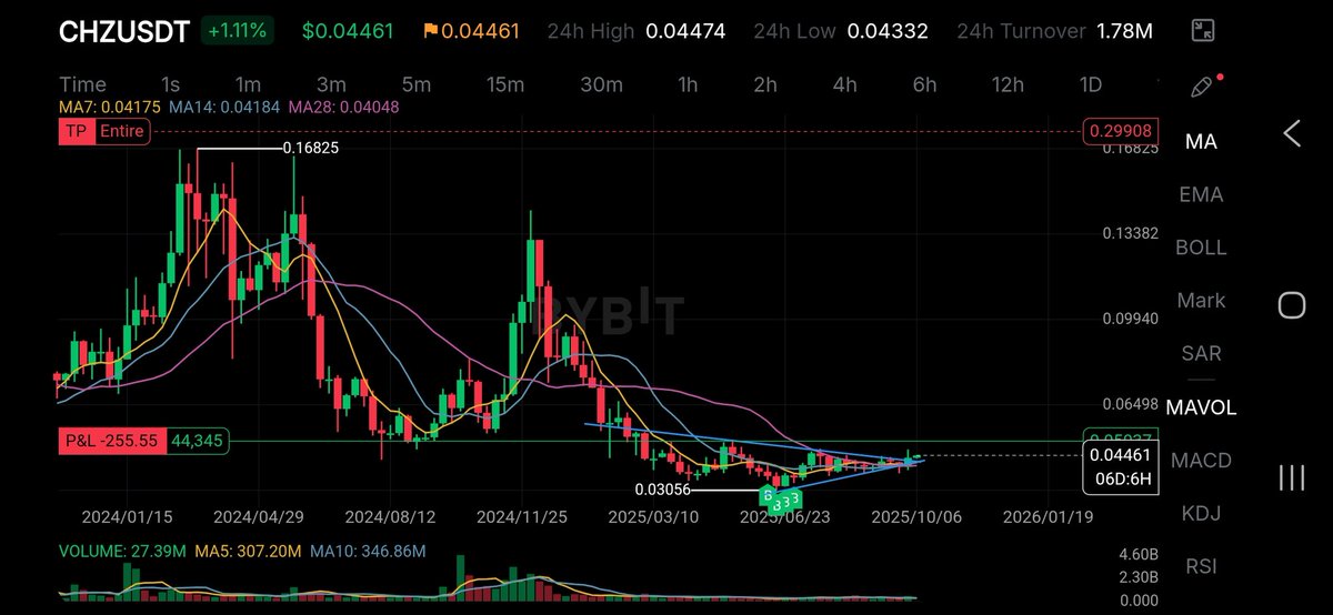 There is a future we will think about price under 0.05$ 

#CHZ #Binance #Bybit #Crypto #reminisce #BTC #ETH #Pepper $Chiliz