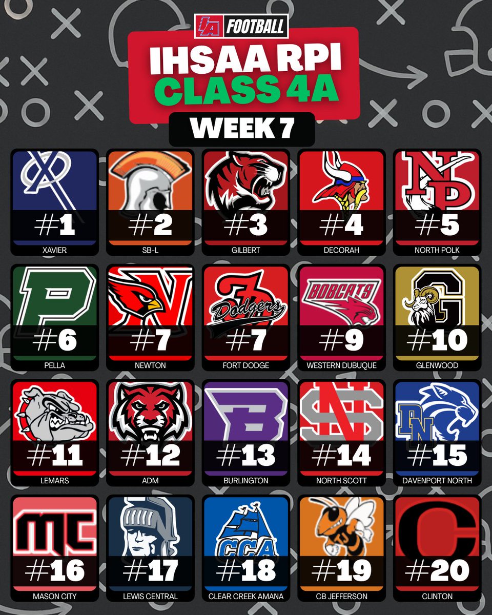 IAfootball_'s tweet photo. 📈 CLASS 4A RPI 📈

Ratings Percentage Index (RPI) is a formula instituted in 2018 using records to determine a team’s relative strength in a single regular season, via the IHSAA.

#IAfootball X #iahsfb https://t.co/kMhP7LEfDF