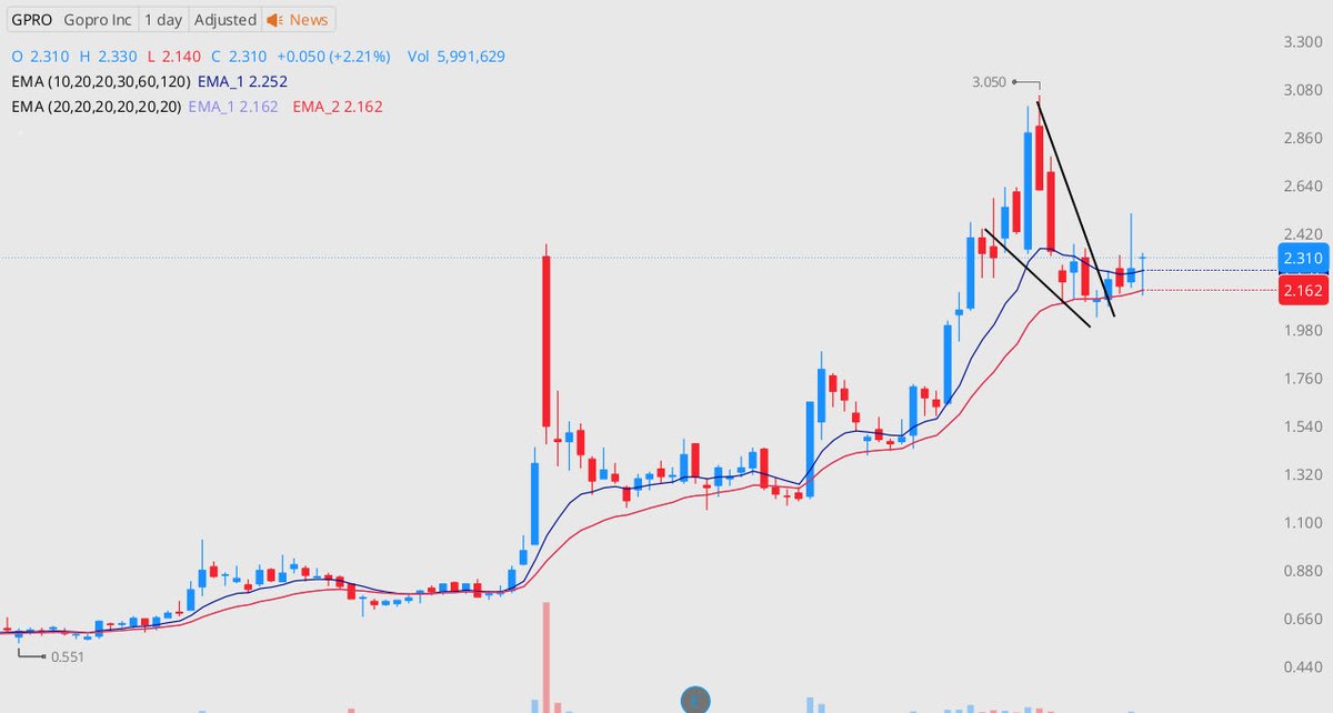 $GPRO (GoPro Inc) is coiling tightly at the base of a bullish pennant following a sharp impulse move. If today’s key reversal holds, we could see an explosive breakout. Dormant small caps like this are quietly awakening — and when they move, they can move fast. ⚡