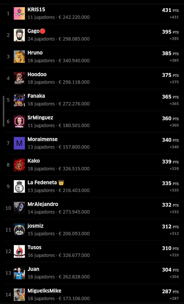 ⭐️#MasterLeague Grupo B
🏆Ganador de la J8➡️ <a href="/BaalinaJose/">José Manuel Baaliña</a> con 60 puntos, ese muxiano remontando como su Real Madrid en el Bernabeu!

⚽️Clasificación General⬇️
🥇<a href="/Kris15CK/">Kris15</a> con 431 puntos, no nay quien pueda con nuestra chica
🥈<a href="/JaviGagoo/">Gago</a> con 395 puntos
🥉@hrunofantasy con 385