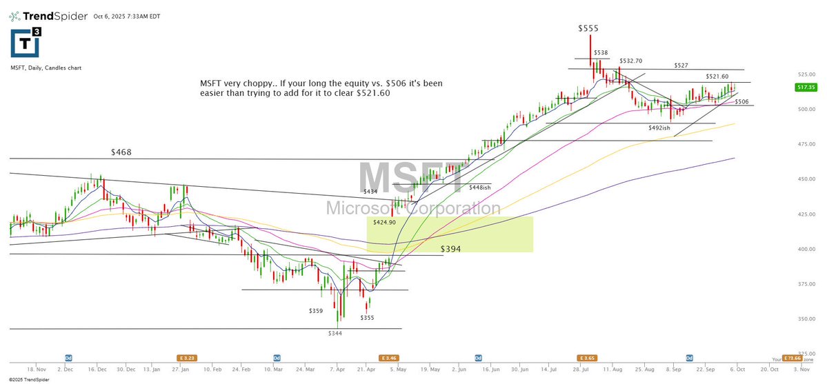 $msft actionable plan from 8:00 am finally triggered and worked for many Today. I do about 40 of these.  They don’t all work. 
Sometimes they have to frustrate everyone a few times first