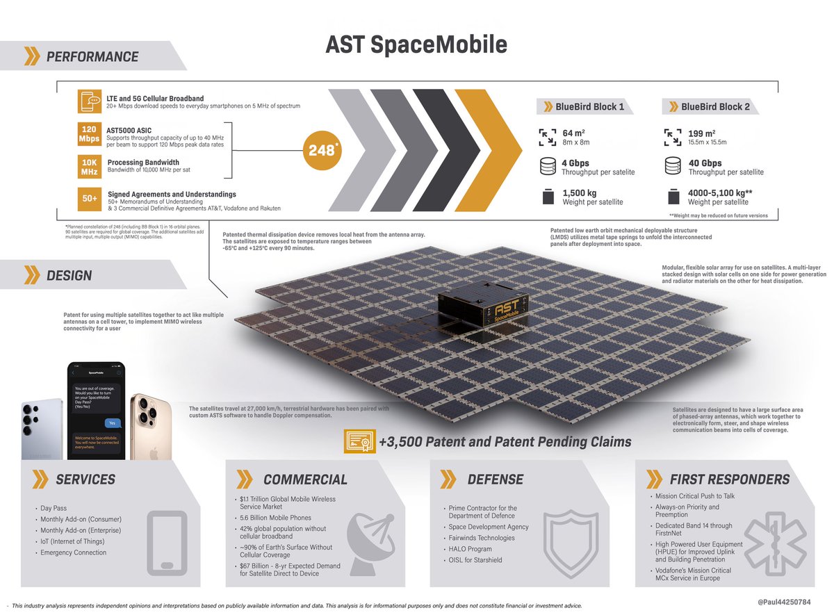 Paul44250784's tweet image. $ASTS These are about 6 months old now but most of the information is still relevant today. There seems to be an influx of new retail and institutional shareholders, so i figured it was a good time to reshare these infographics. 🤳🛰