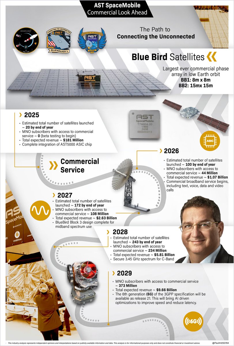 Paul44250784's tweet image. $ASTS These are about 6 months old now but most of the information is still relevant today. There seems to be an influx of new retail and institutional shareholders, so i figured it was a good time to reshare these infographics. 🤳🛰