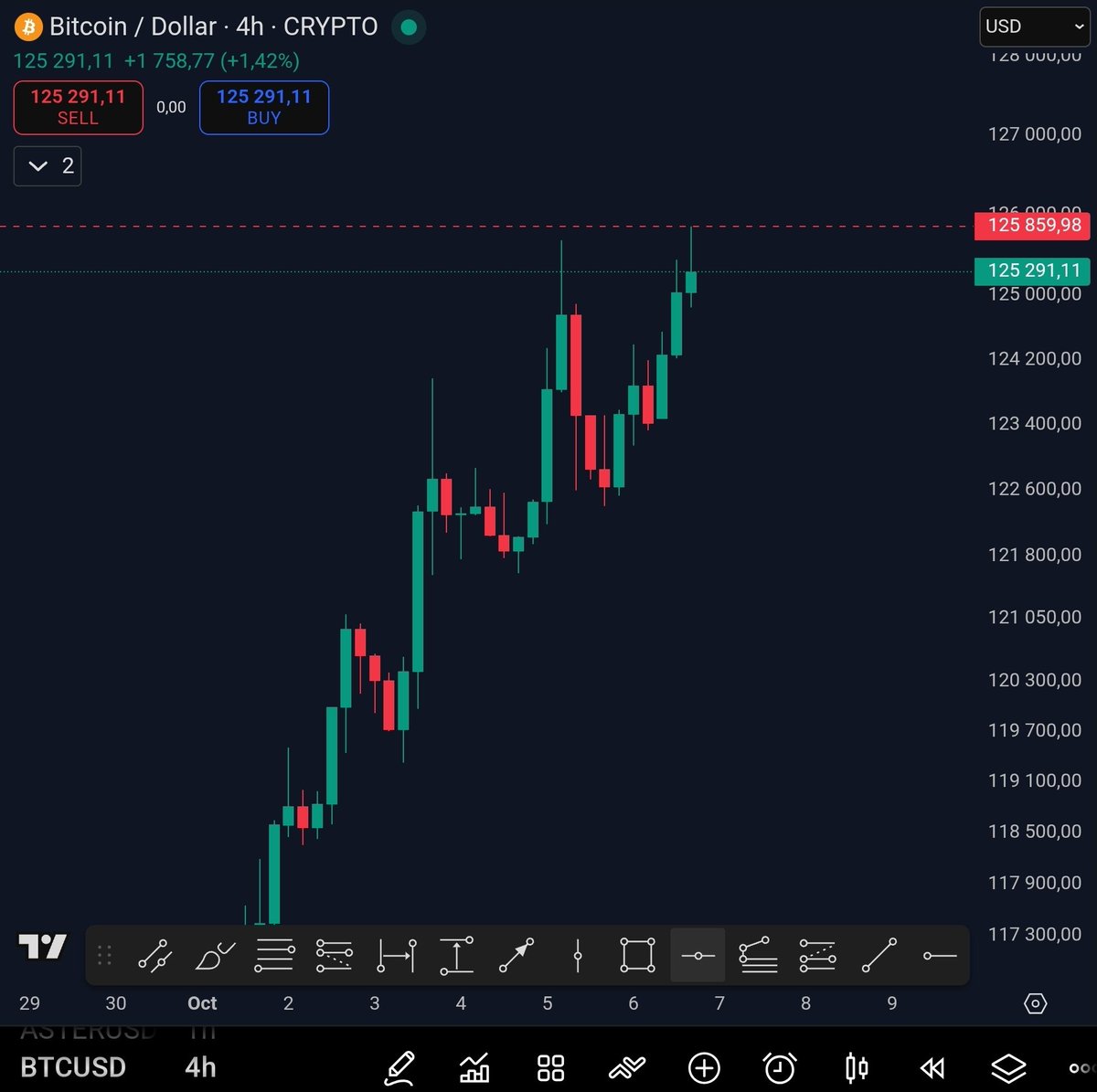 Le Bitcoin repart en ATH, avec un nouveau record à 125 859$ 🔥

BTC nouvel ATH ✅
ETH nouvel ATH ⏳
SOL nouvel ATH ⏳
DOGE nouvel ATH ⏳
ASTER nouvel ATH ⏳
BORG nouvel ATH ⏳
MLC nouvel ATH ⏳