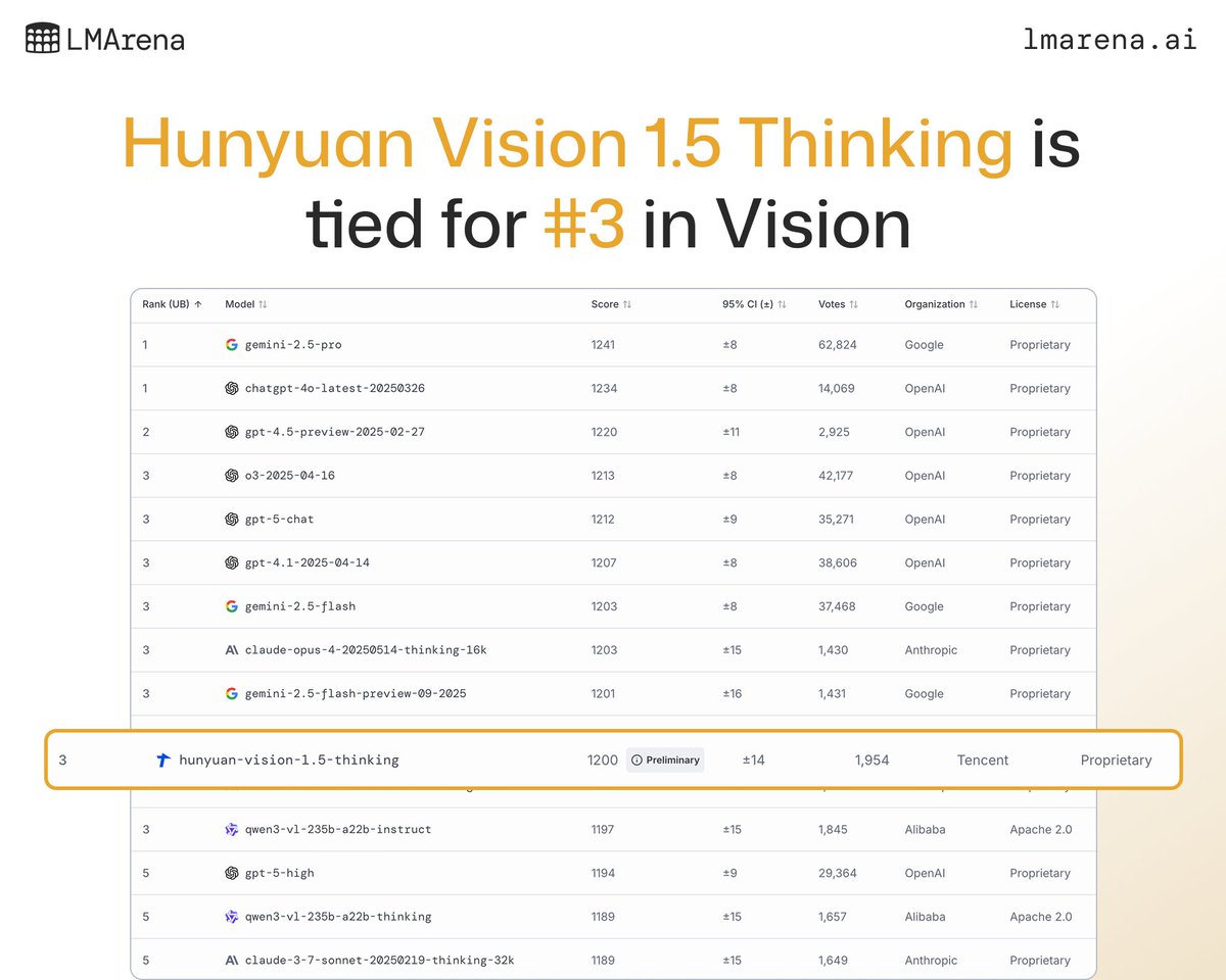 arena's tweet image. 👀 Vision Leaderboard Shakeup

New model, Hunyuan Vision 1.5 Thinking by @tencenthunyuan, has entered to tie for #3 in the Vision Arena.

Evaluating AI models with vision adds new complexities when compared to text. To perform well a model must extract information from images,…