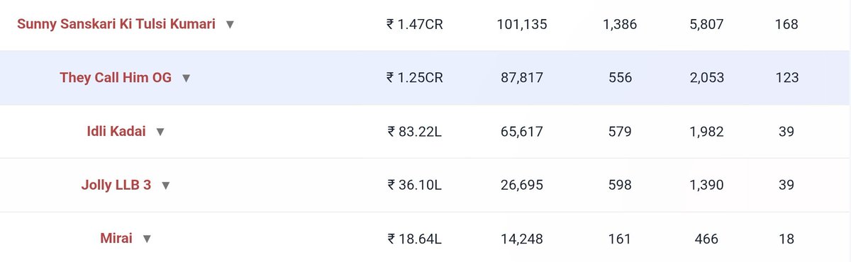 And the 13th day, all-india advance sales crossed 1.25 cr. 🔥🤞

Consistent performance on weekdays too. 

#TheyCallHimOG <a href="/PawanKalyan/">Pawan Kalyan</a>