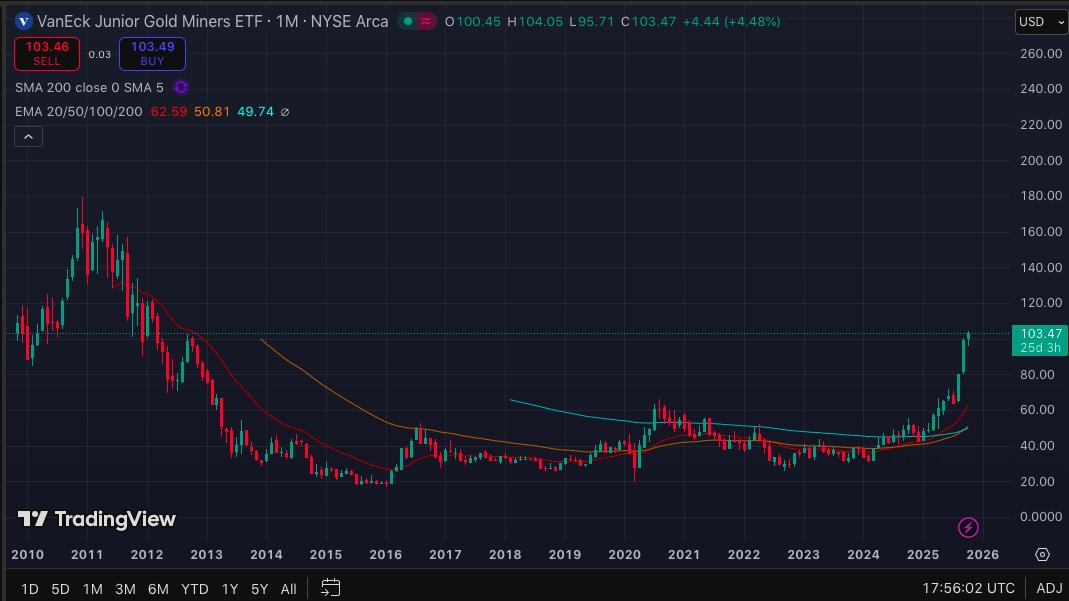 TheGoldGeneral's tweet image. VanEck Junior Gold Miners ETF $GDXJ hit an all-time high of $134 in 2010. With gold smashing records above $3,900/oz, GDXJ is surging toward a new peak in 2025! Junior gold miners have serious room to run!
#mining